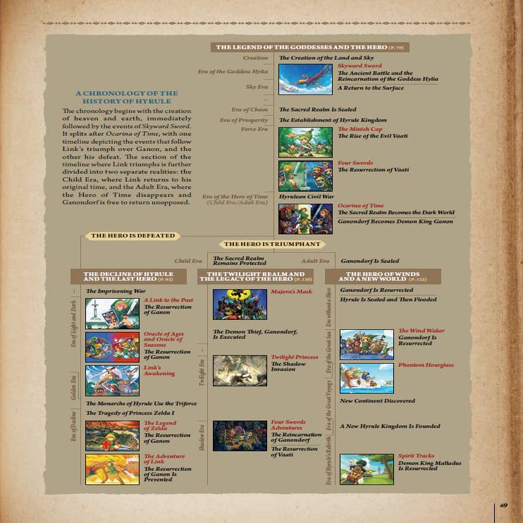 The Legend Of Zelda Timeline, In Order And Explained
