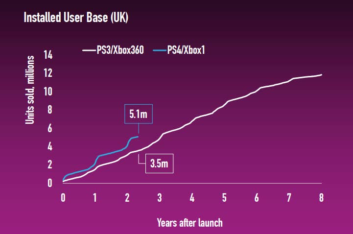 PlayStation 4 and Xbox One UK sales pass 5m mark Eurogamer