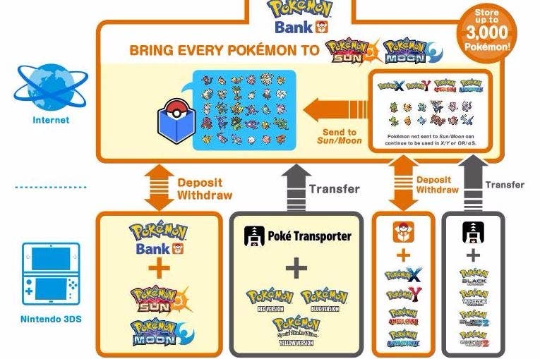 Pokémon Bank - actualização de Ultra Sun e Ultra Moon, como transferir do  Red, Blue and Yellow, X e Y e aceder ao National Pokédex