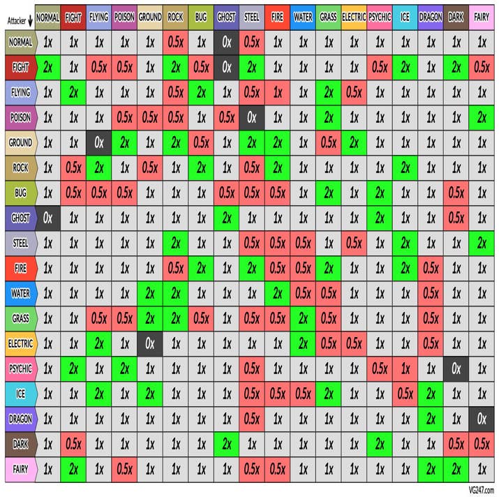 Vertical Type Chart for Gen 6+ : r/pokemon