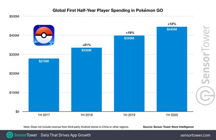 Since launching four years ago today, Pokémon Go has grossed $3.6bn ...