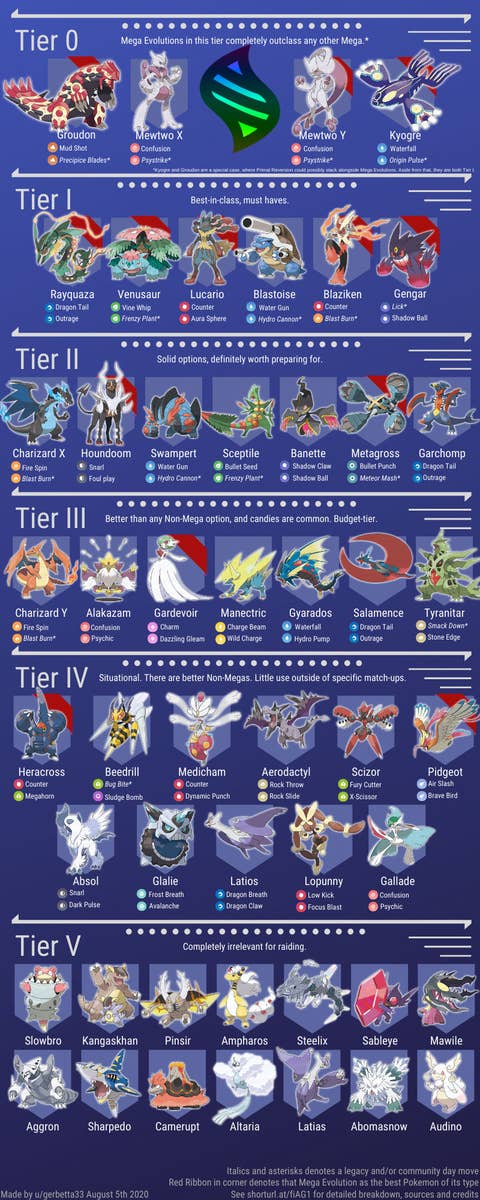 Pokémon Go - lista das Mega Evoluções - Como obter Mega Energy