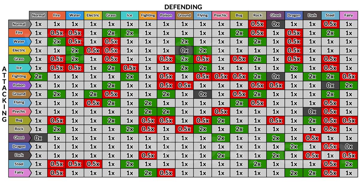 Pokémon type chart: weaknesses, strengths, resistances