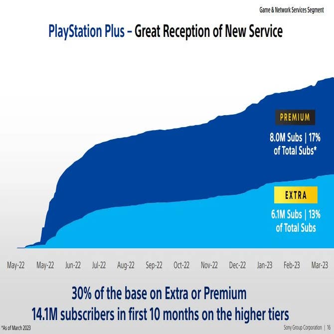 Sony revela os jogos do PS Plus Extra e Premium de outubro