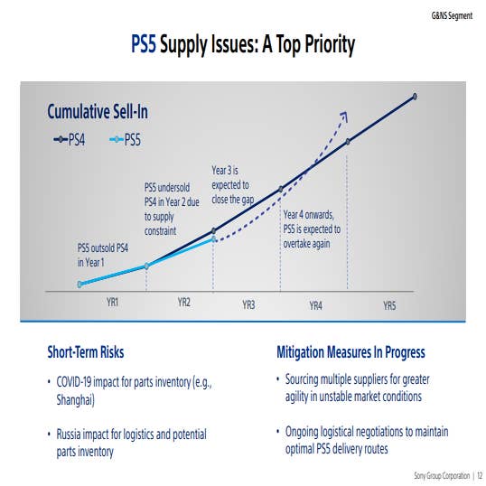 Sony Says $499 PS5 No Longer Sells at a Loss