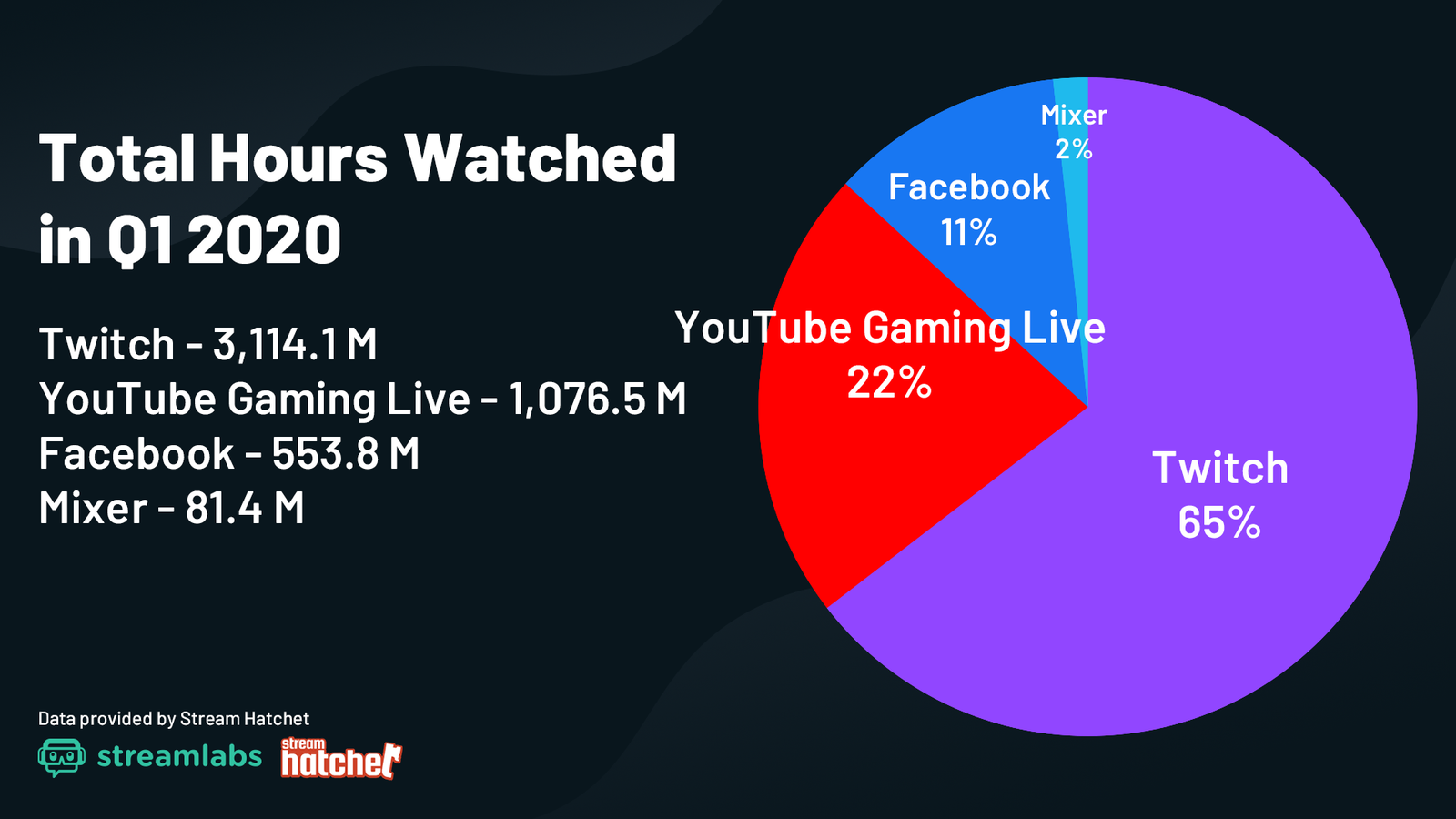 Twitch breaks 3b total hours watched in a single quarter for the
