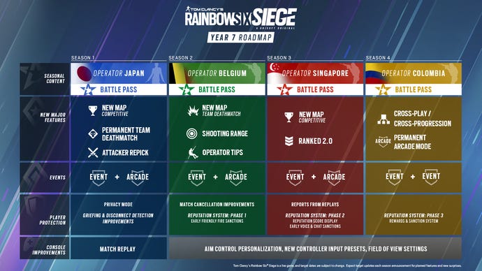 Ubisoft's plans on the Rainbow Six Siege year 7 roadmap.