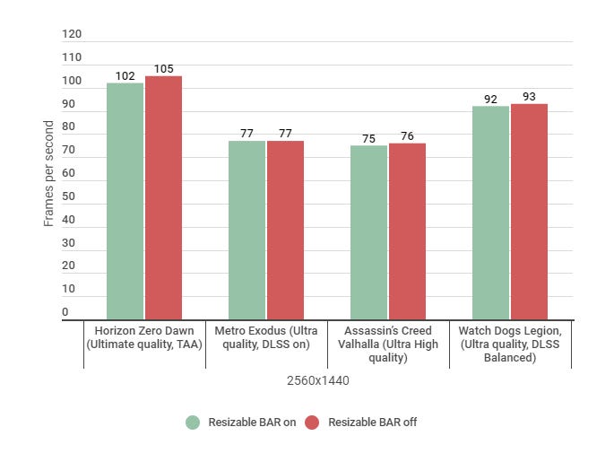 A bar chart showing how various games perform with an without Resizable BAR at 1440p.