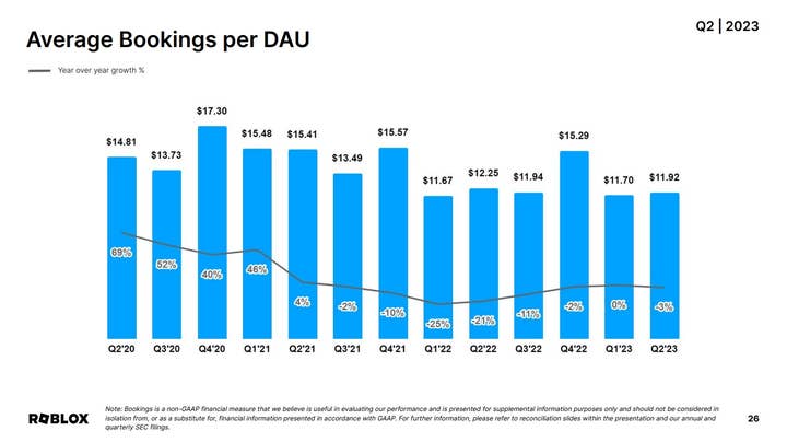 Graph showing Roblox's average bookings per daily active user each quarter for the past three years. In 2020 and 2021, most quarters were between $13 and $16. Since then, most quarters fall between $11 and $12.25.