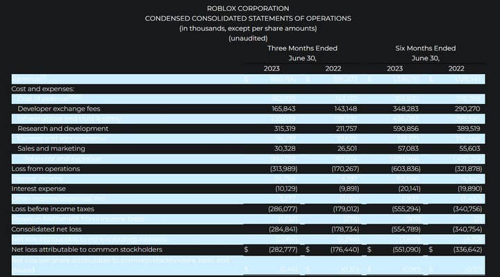 A table of Roblox's consolidated statement of operations showing revenue, costs, and net losses for recent quarters. Half of the information is written as white text on a light blue background, making it very difficult to read.