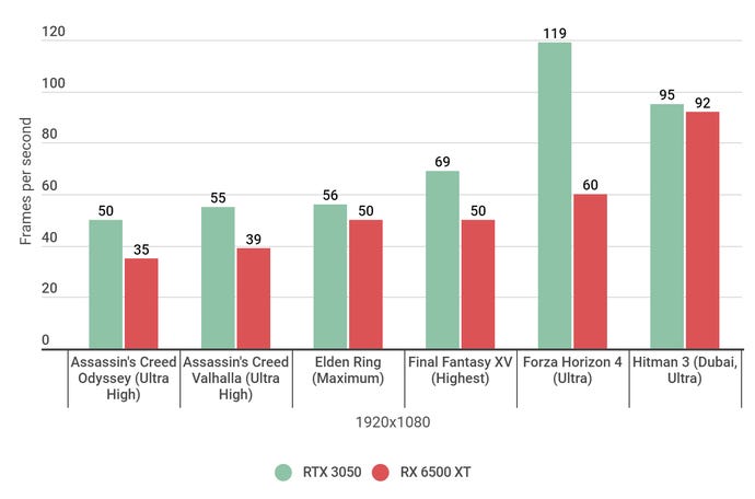 GeForce RTX 3050 vs. Radeon RX 6500 XT: Which budget GPU should