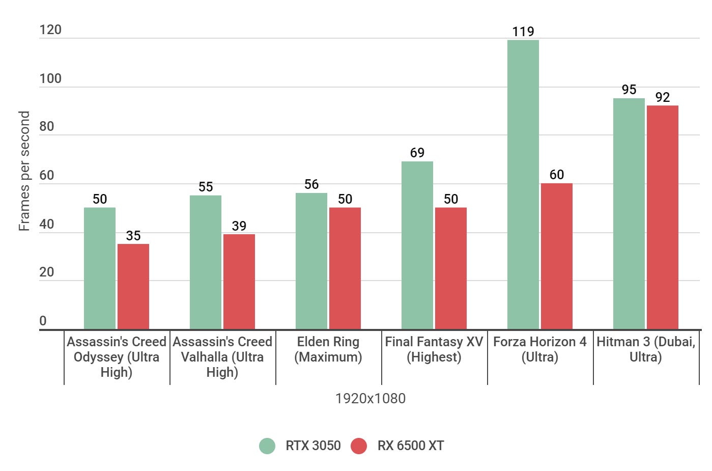 Nvidia GeForce RTX 3050 vs AMD Radeon RX 6500 XT budget GPUs