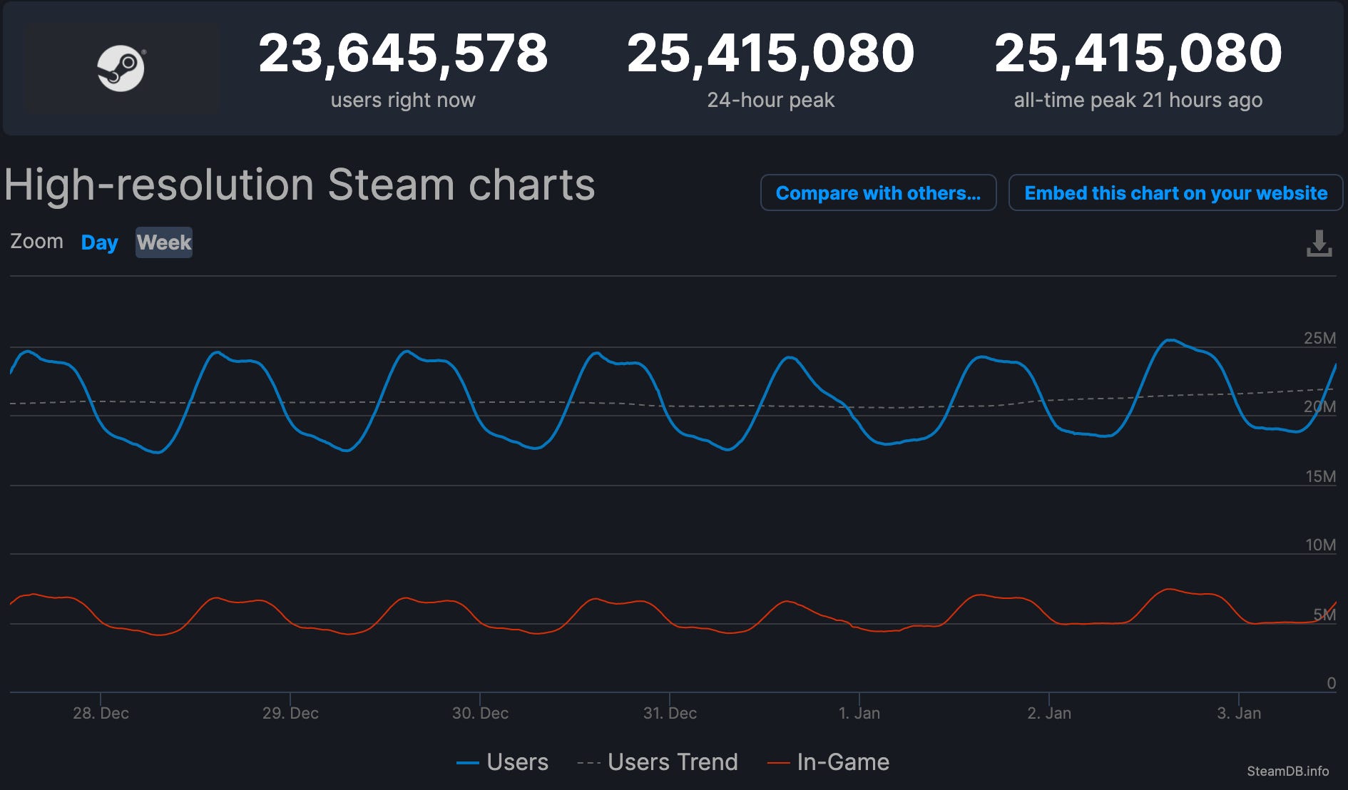 Steam hits 25 million concurrent users for the first time | Eurogamer.net