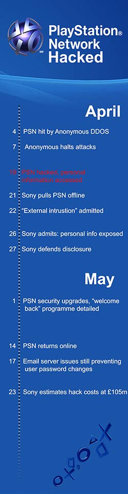 Five years ago today, Sony admitted the great PSN hack