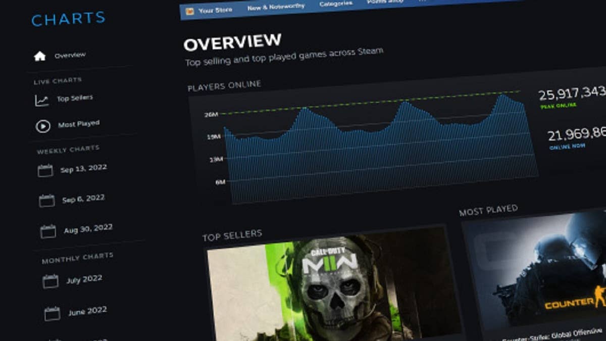 Valve has released its shiny revamped Steam Charts page — data