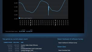 Image for Both Steam and CSGO set concurrent player records once again this week