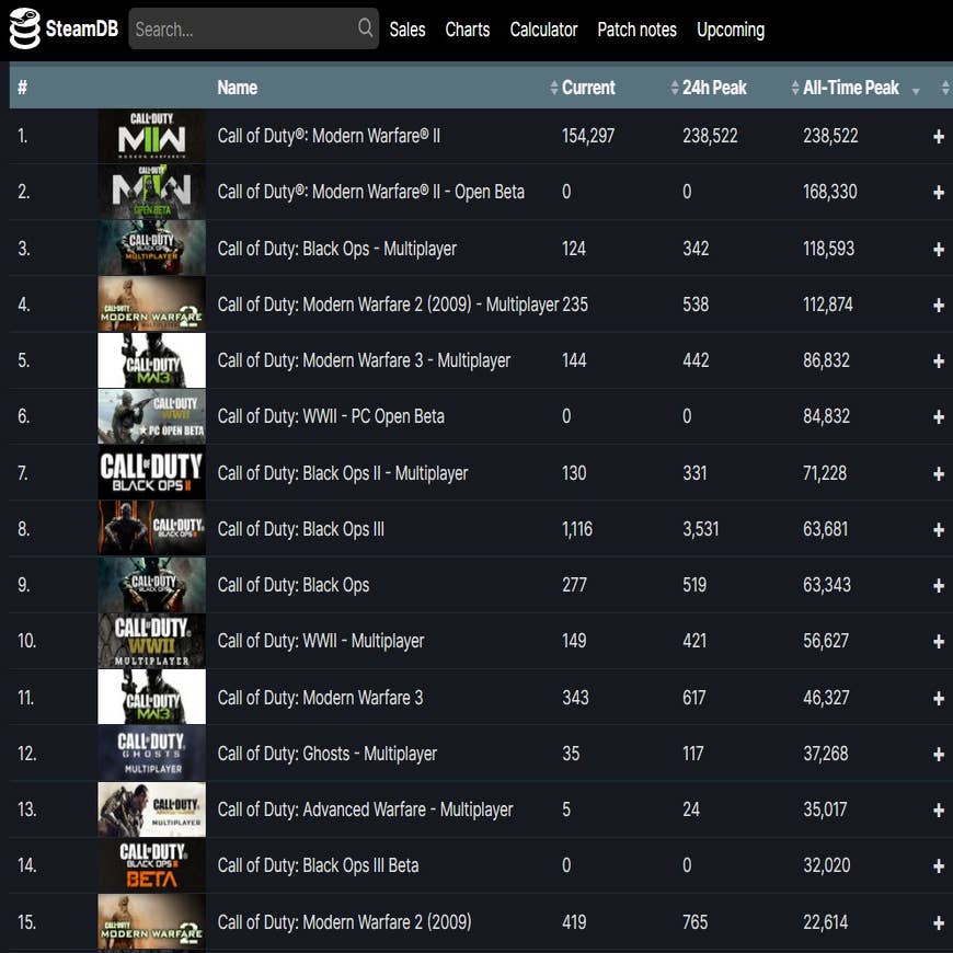 Call of Duty: WWII beta is number 5 on the Steam player count list
