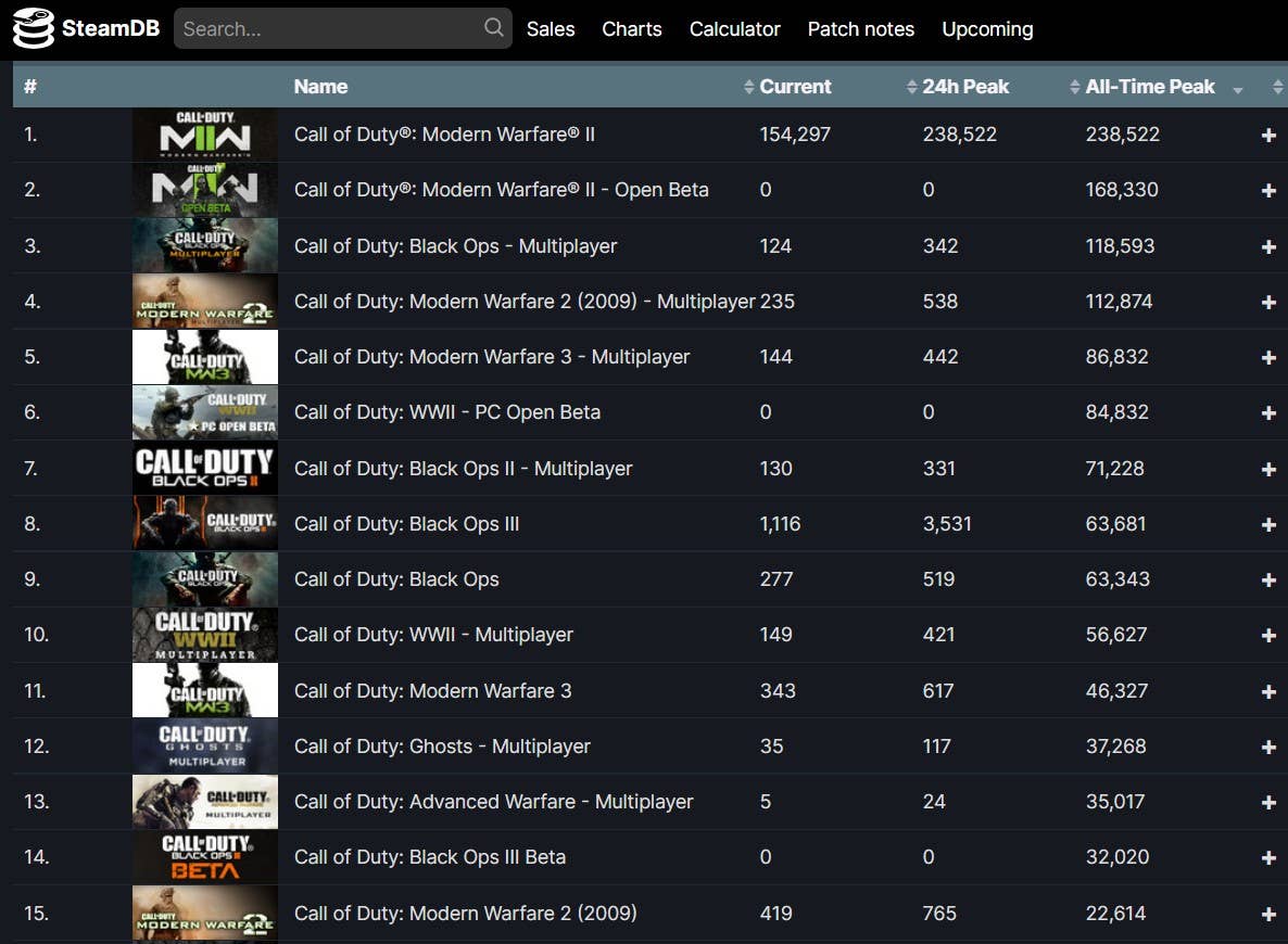 Modern Warfare 2 best Call of Duty Steam launch to date