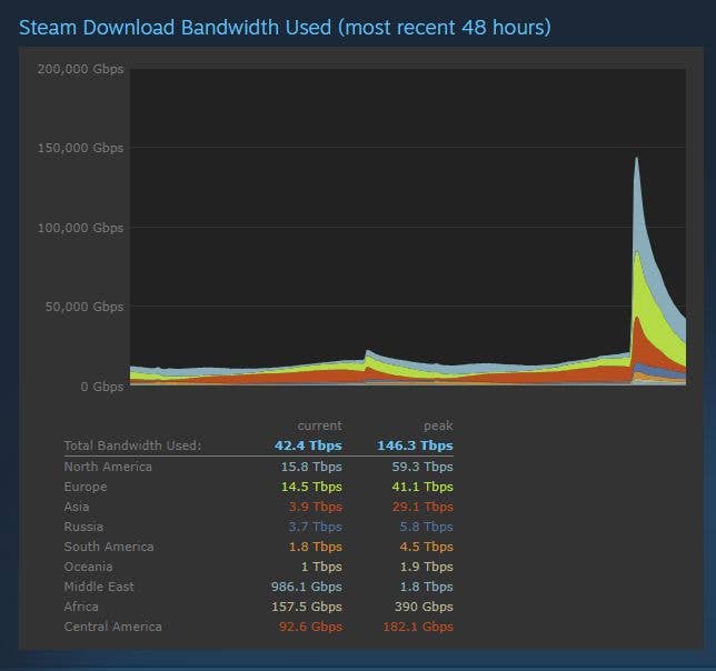 Steam survived the onslaught of players downloading Baldur's Gate