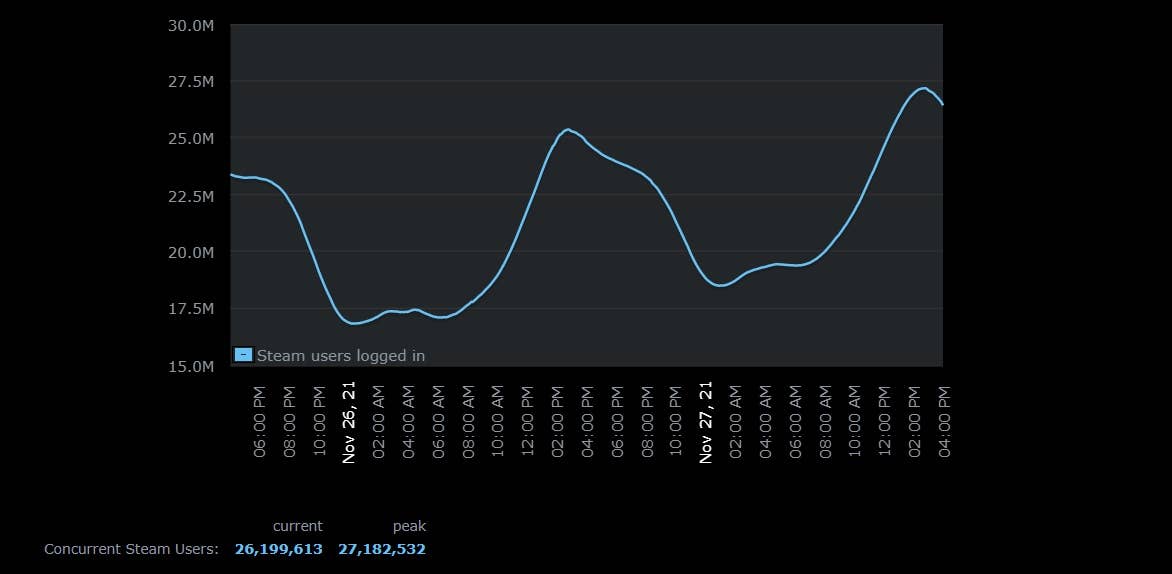 Dota 2 average player count hits three-year record high