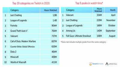Image for Twitch, Facebook see best months for viewership yet in December