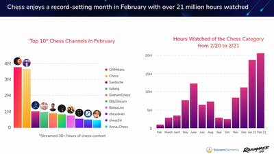Image for Chess category booming as Twitch hours watched in February grew 82%