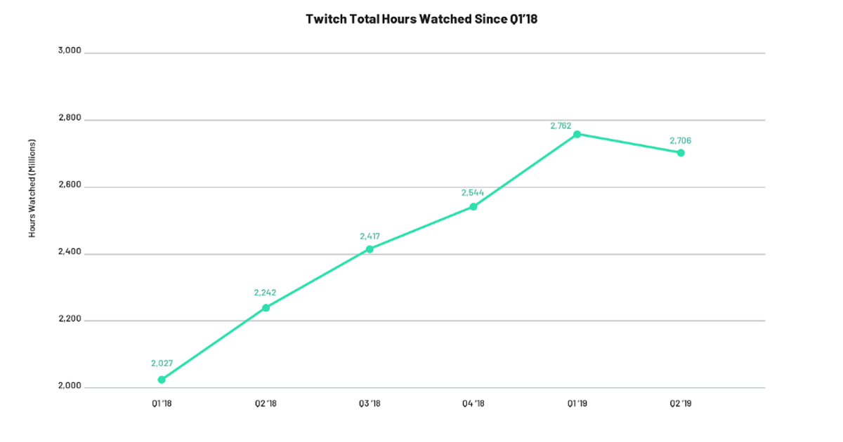 Twitch growth dips as Fortnite viewership continues to decline