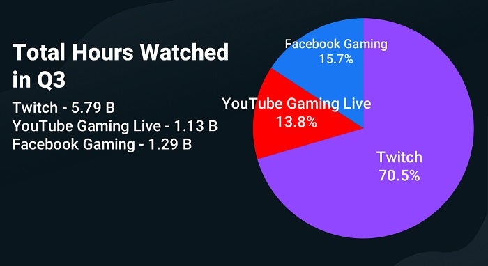 Streamlabs: Facebook Gaming Surpasses YouTube Gaming In Views During Q3 ...