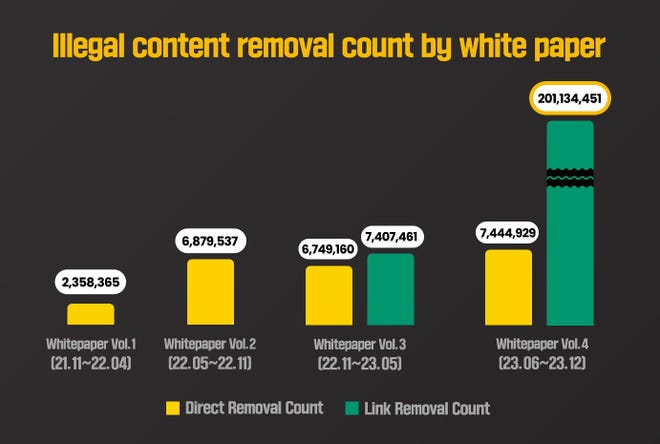 Chart showing illegal content removal count by white paper