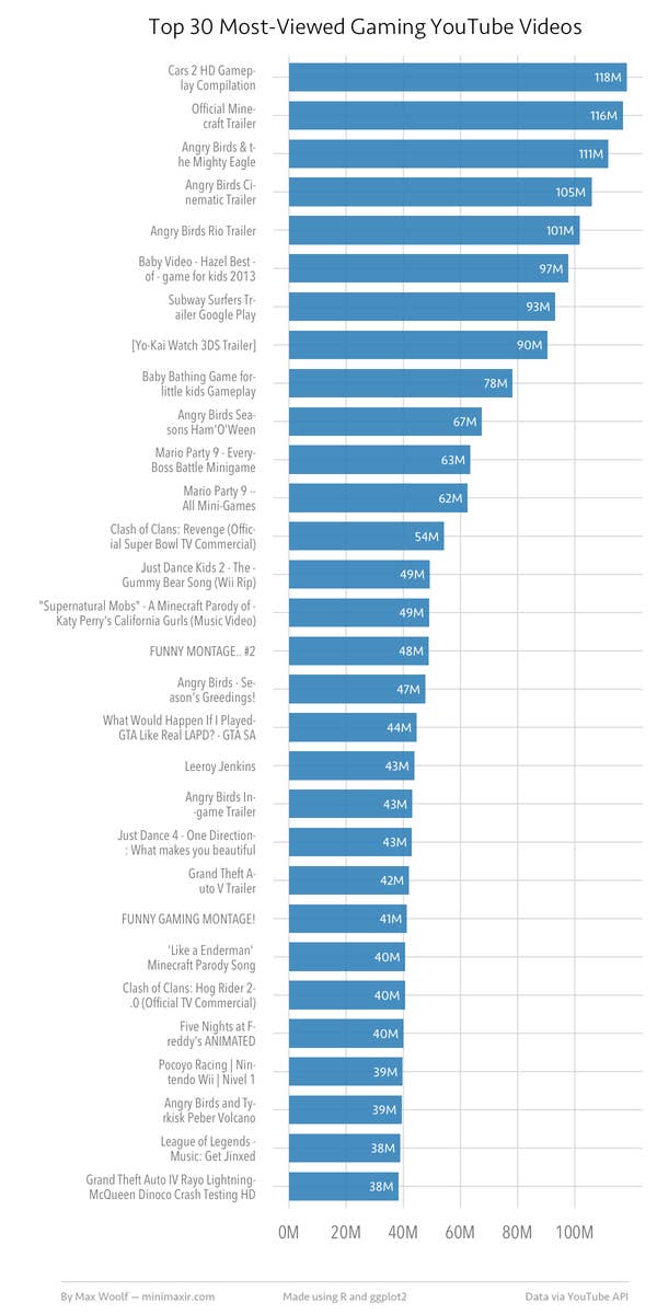 The unlikely story behind YouTube s most viewed gaming video