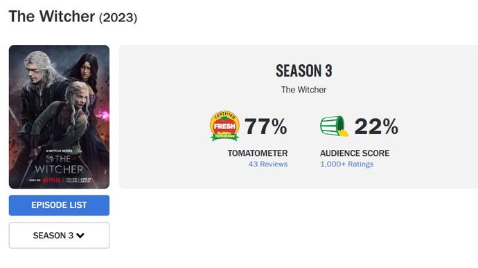 La tercera temporada de The Witcher tiene un índice de audiencia del 22 por ciento en Rotten Tomatoes