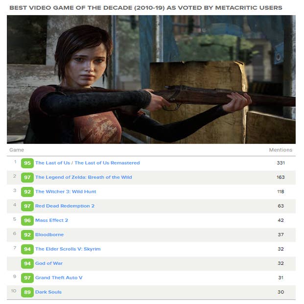 Metacritic define os melhores jogos da década, e Nintendo está no