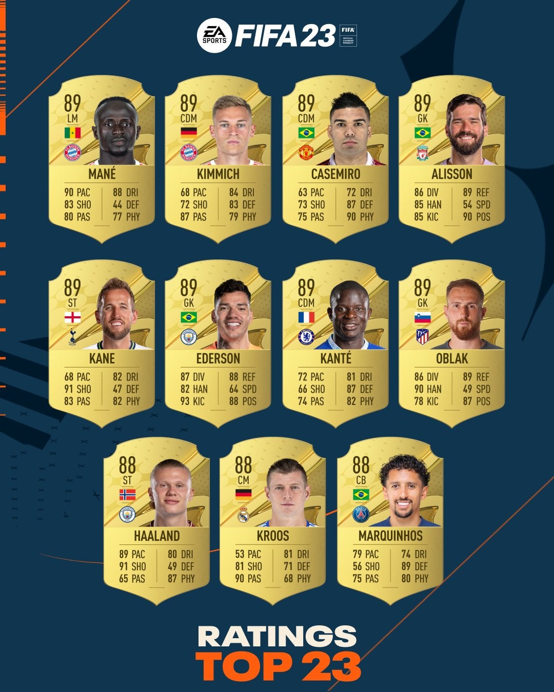FIFA 23 ratings met de Top 23 beste spelers Eurogamer.nl