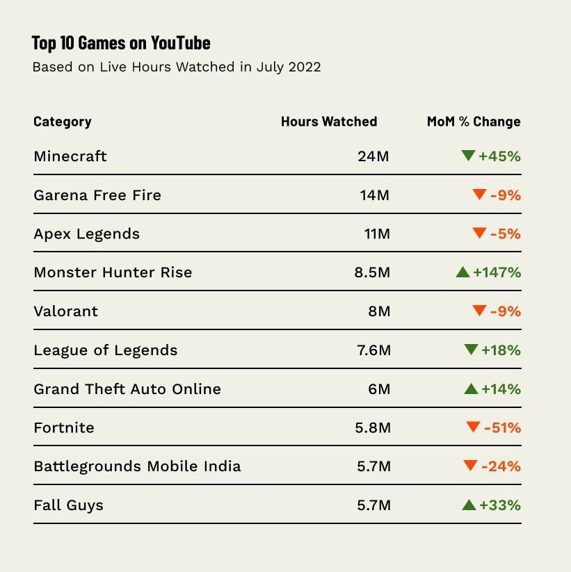 Most watched mobile online games on youtube 2021