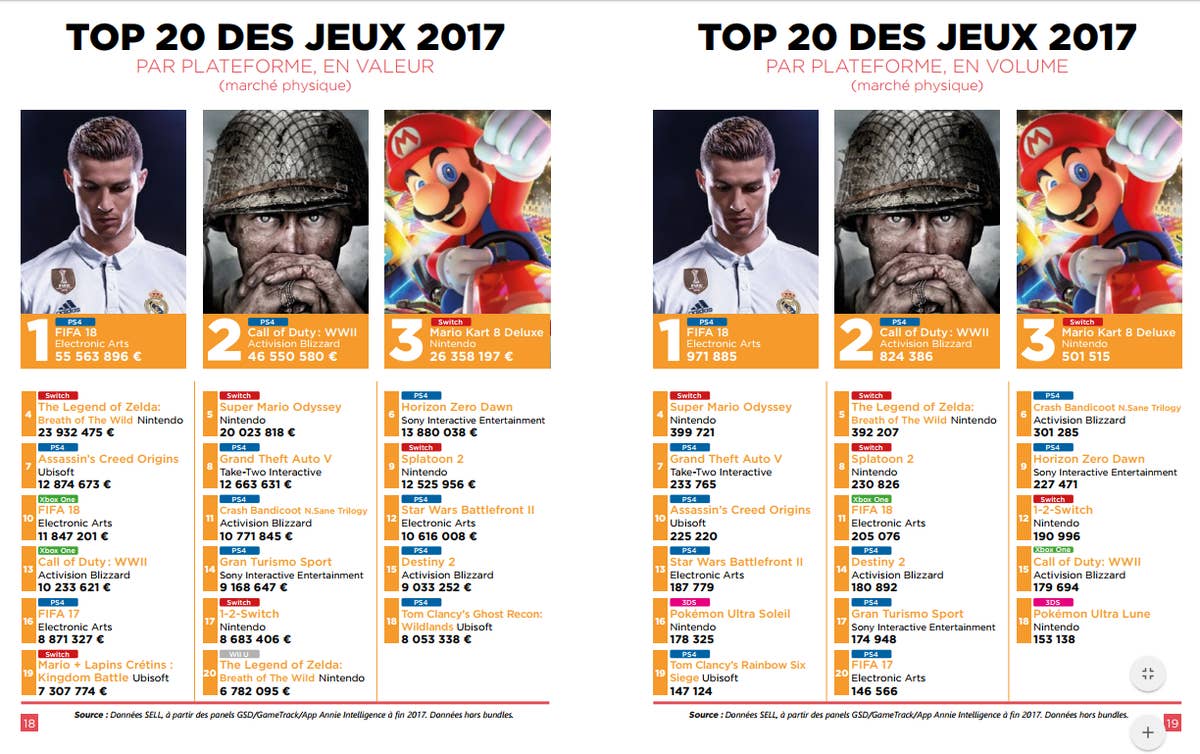 Estes foram os jogos mais vendidos de França em 2017
