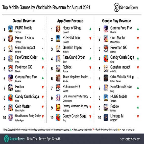 🎮 The Top Mobile Games by Downloads and Revenue in August · ASO