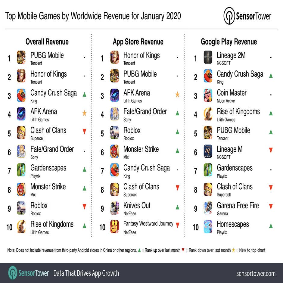 🎮 The Top Mobile Games by Downloads and Revenue in August · ASO