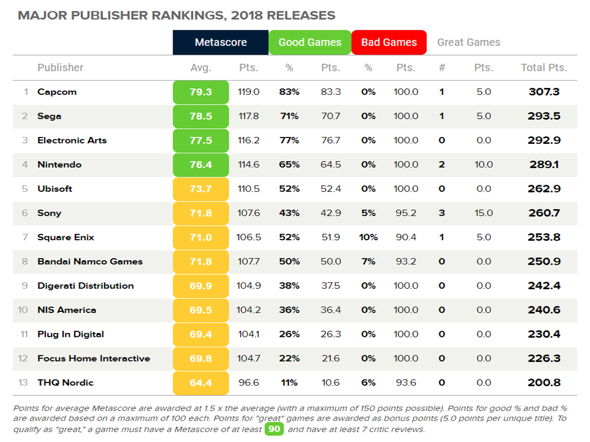 Metacritic named the most highly rated publishers of 2018