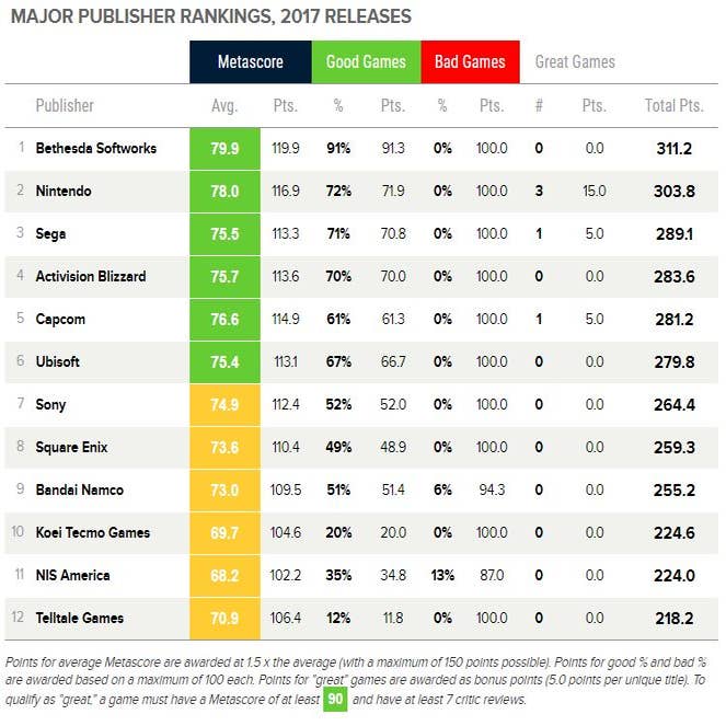 Metacritic rank Bethesda as top-ranked major publisher for 2017