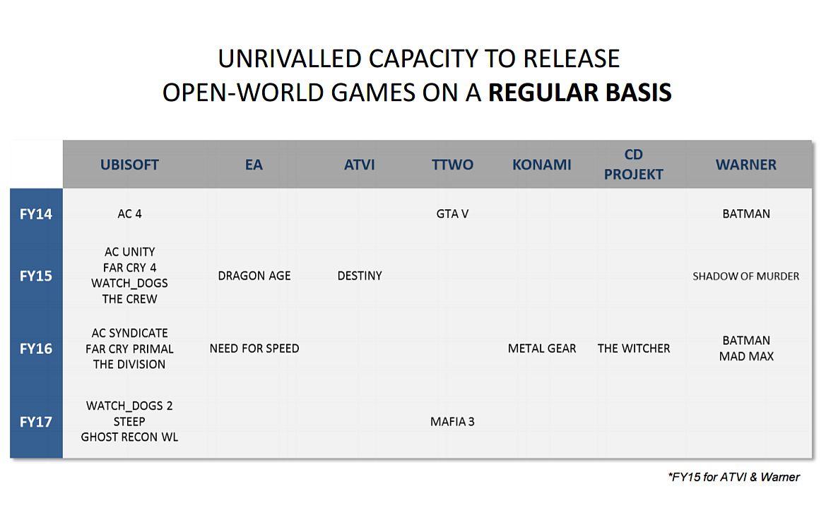Watch Dogs 2 Pre orders Below Expectations But So Were Far Cry 3 s