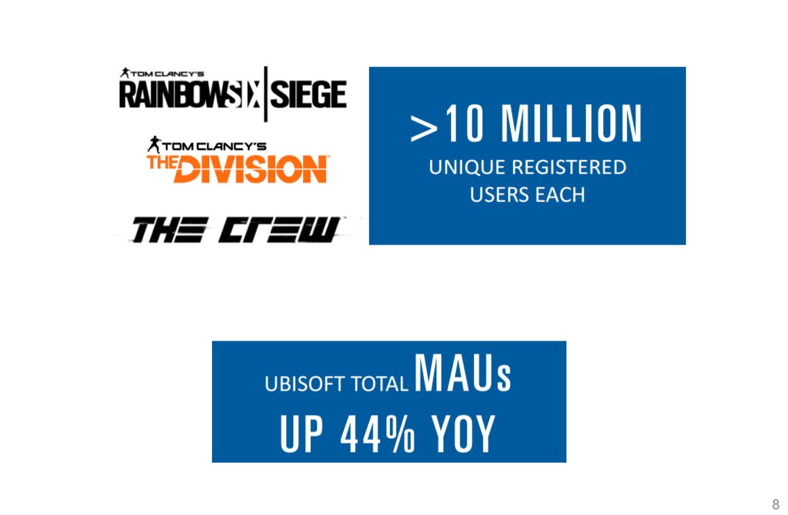 Watch Dogs 2 Pre orders Below Expectations But So Were Far Cry 3 s 