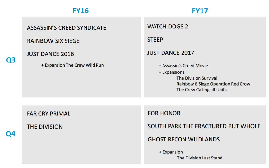Watch Dogs 2 Pre orders Below Expectations But So Were Far Cry 3 s 