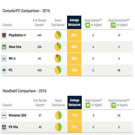 Uncharted 4: A Thief's End Highest Rated Game in 2016 on Metacritic - The  Koalition