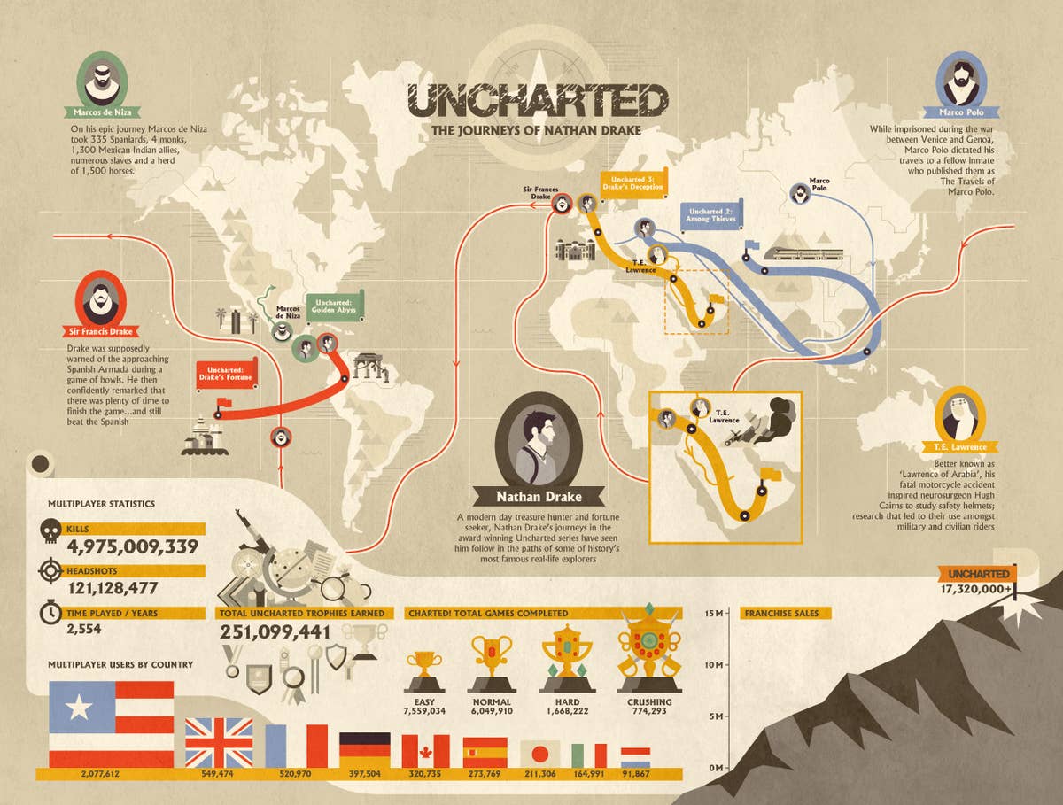 Uncharted 3 - Localização de todos os tesouros - Critical Hits
