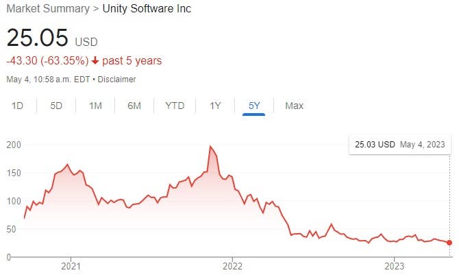 A chart of Unity's share price in recent years, showing a Nov. 2021 peak around $200 and a May 2023 price of about $25