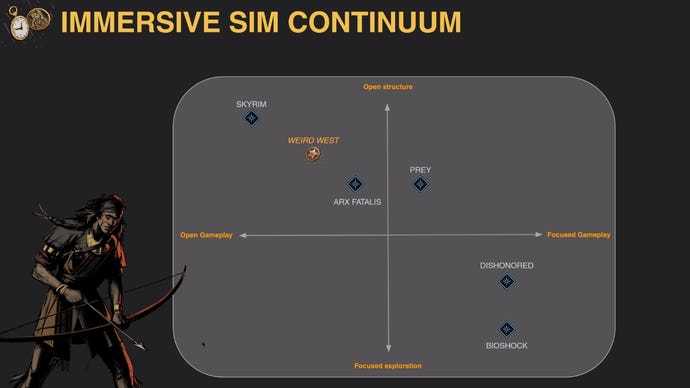 A table showing the Immersive Sim Continuum, in which Weird West is halfway between Skyrim and Arx Fatalis