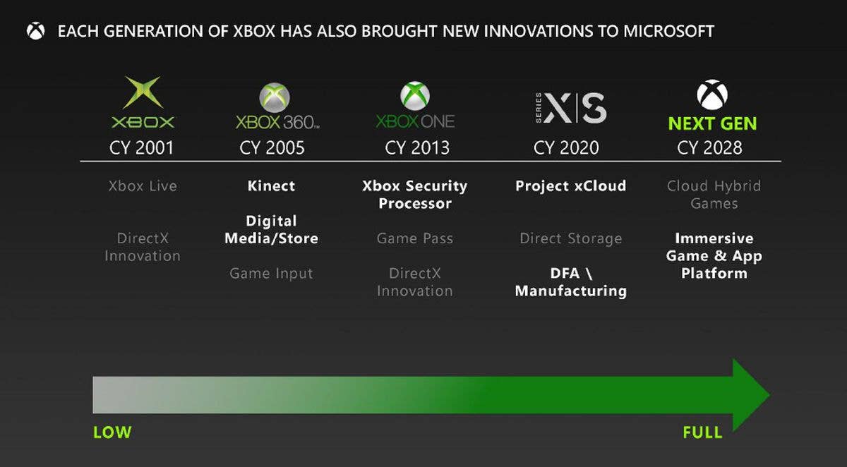 Pytic Xbox Xbox One Cloud Features
