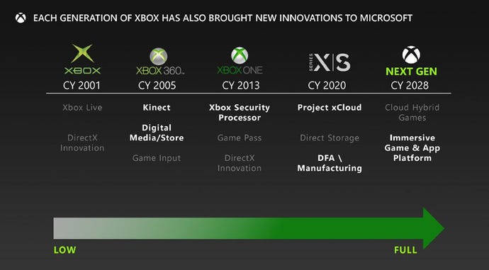 A timeline for Microsoft's gaming business from a leaked presentation discussing the company's plans for a new hybrid gaming platform in 2028.